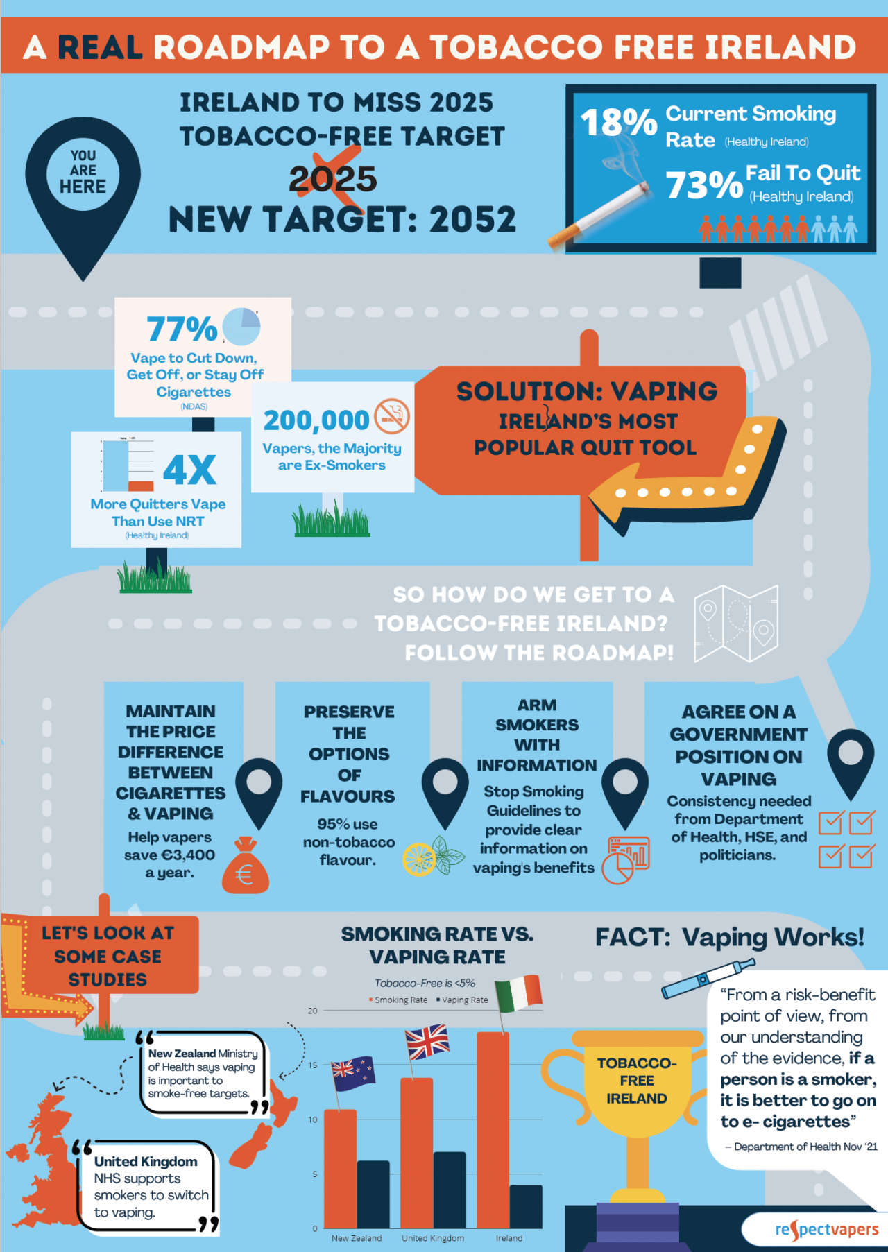 A Real Roadmap to a Tobacco Free Ireland Respect Vapers